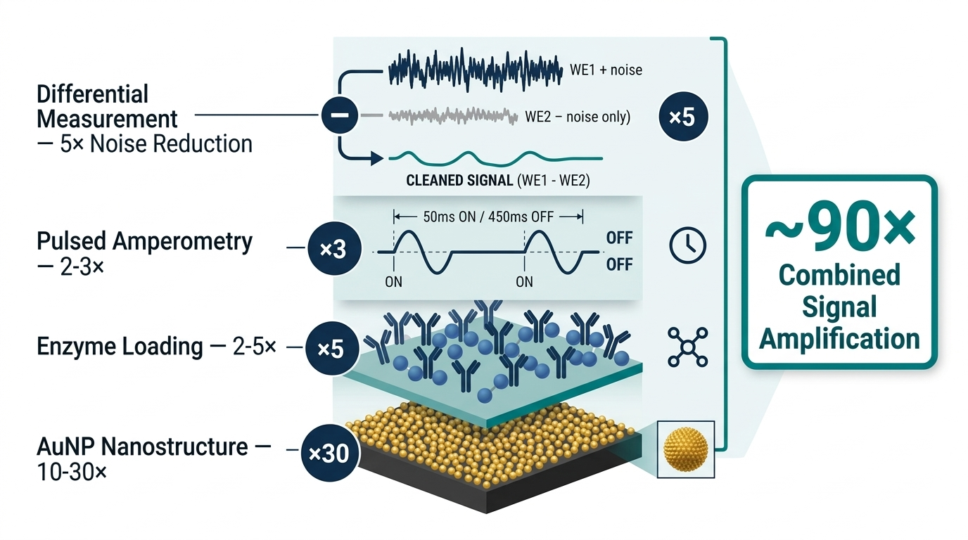 Signal Amplification Stack